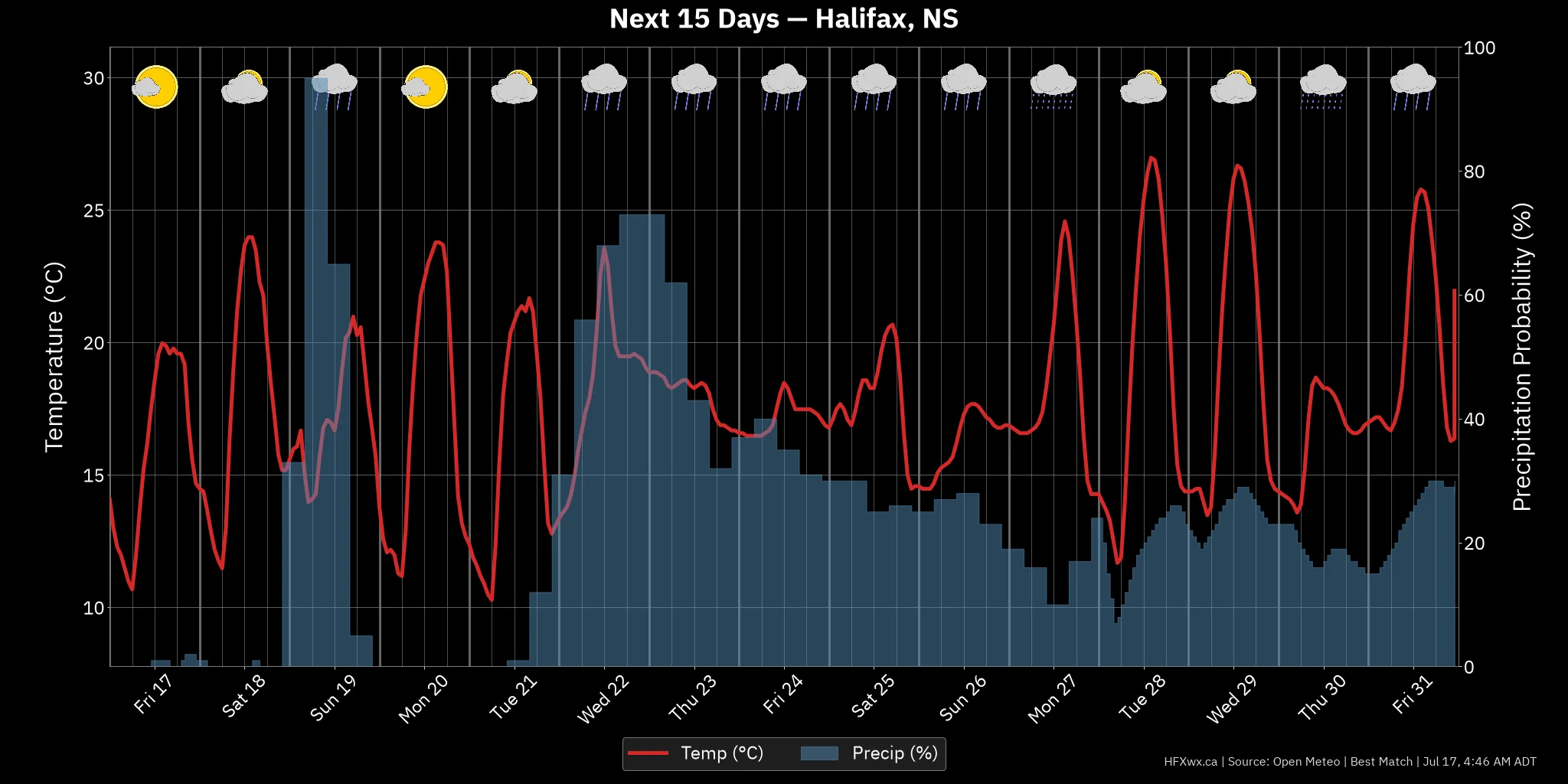 OUTLOOK CHART
