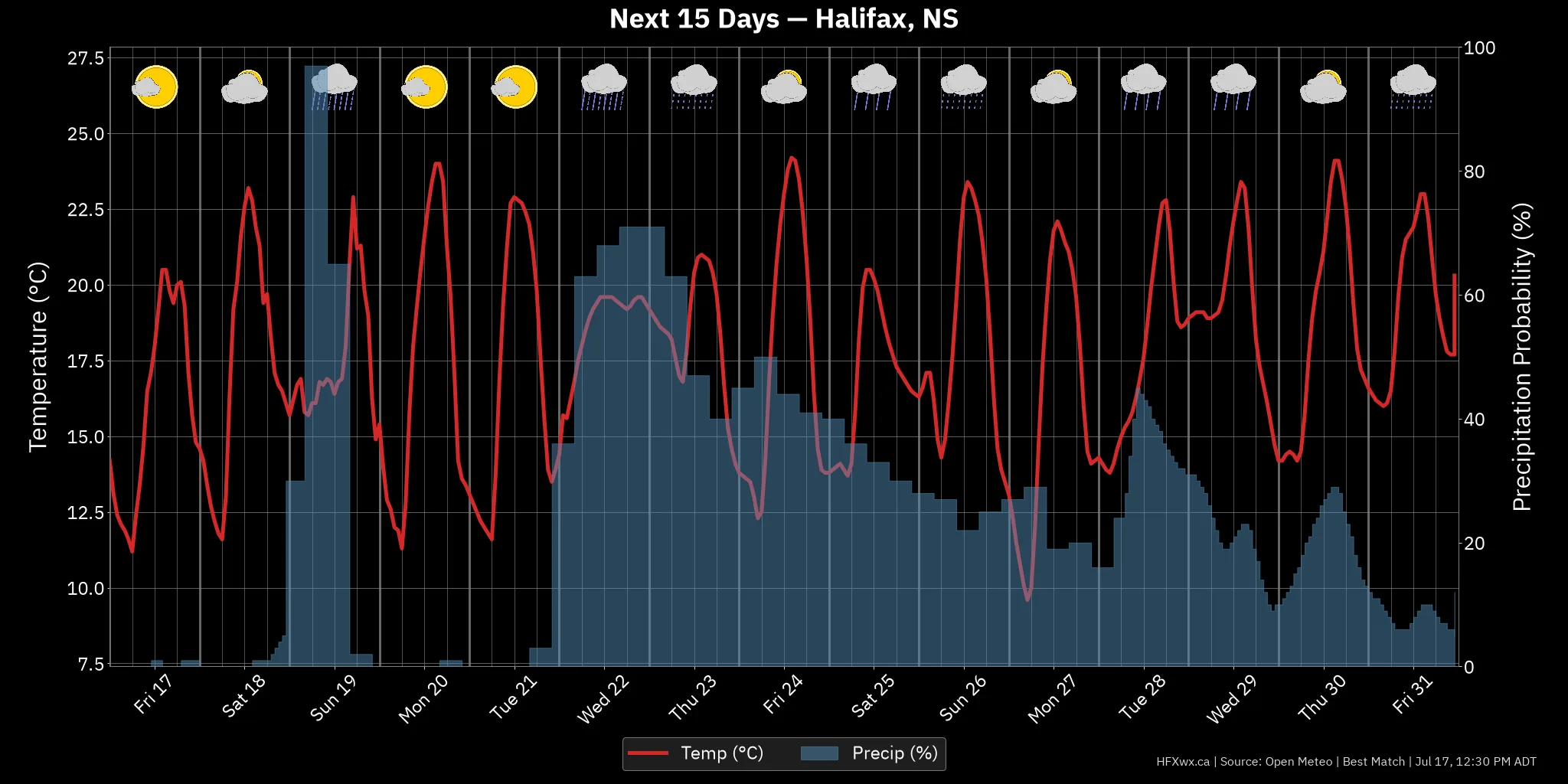 OUTLOOK CHART
