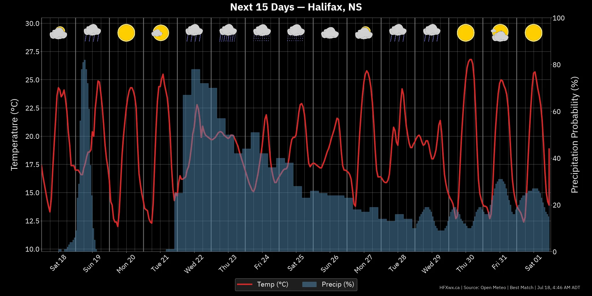 OUTLOOK CHART