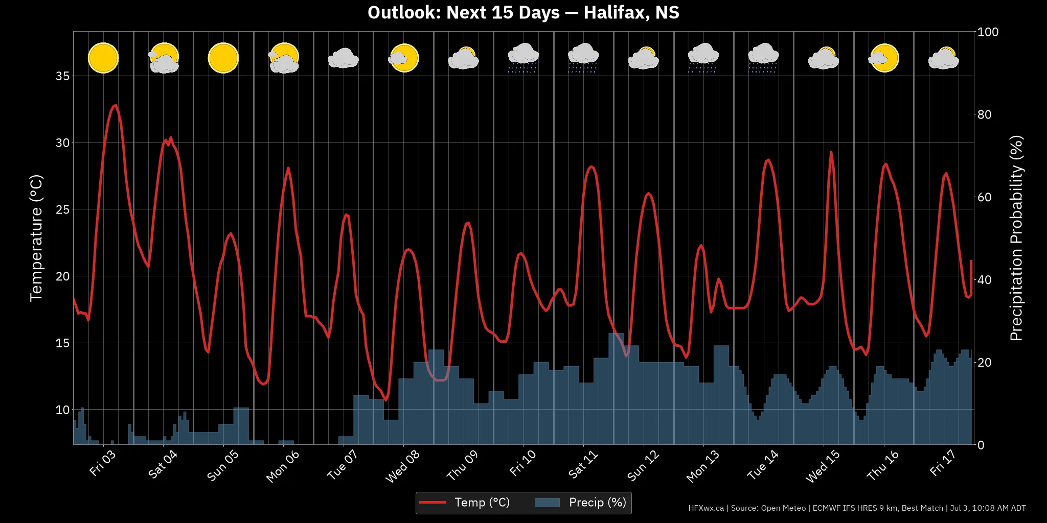 OUTLOOK CHART
