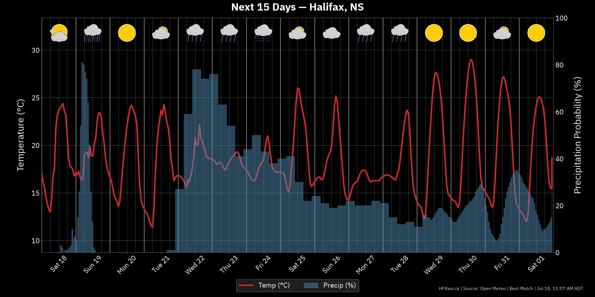 OUTLOOK CHART