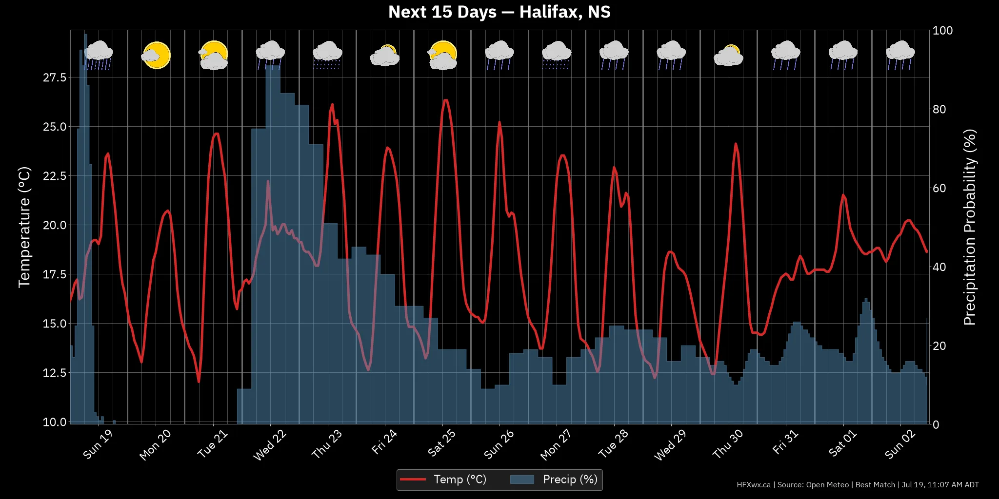 OUTLOOK CHART