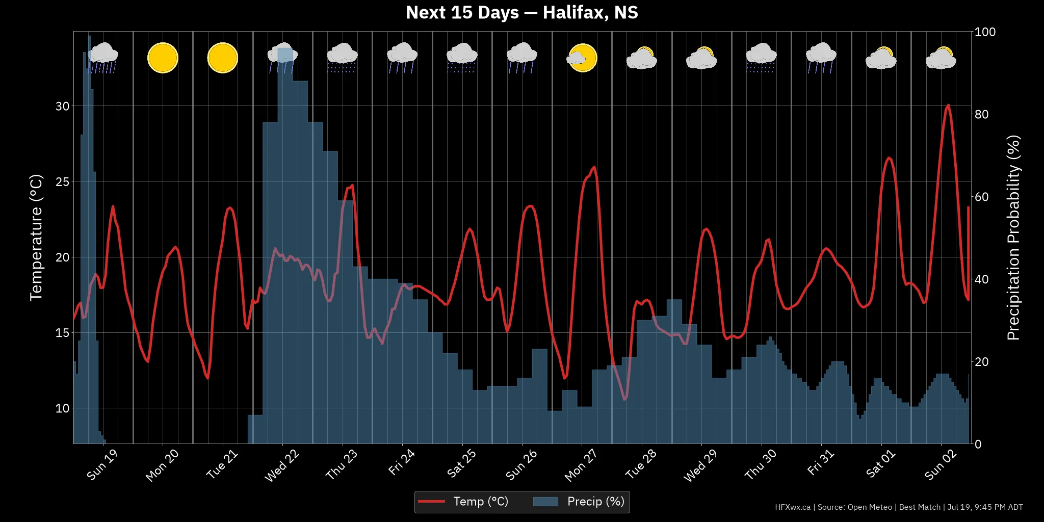 OUTLOOK CHART