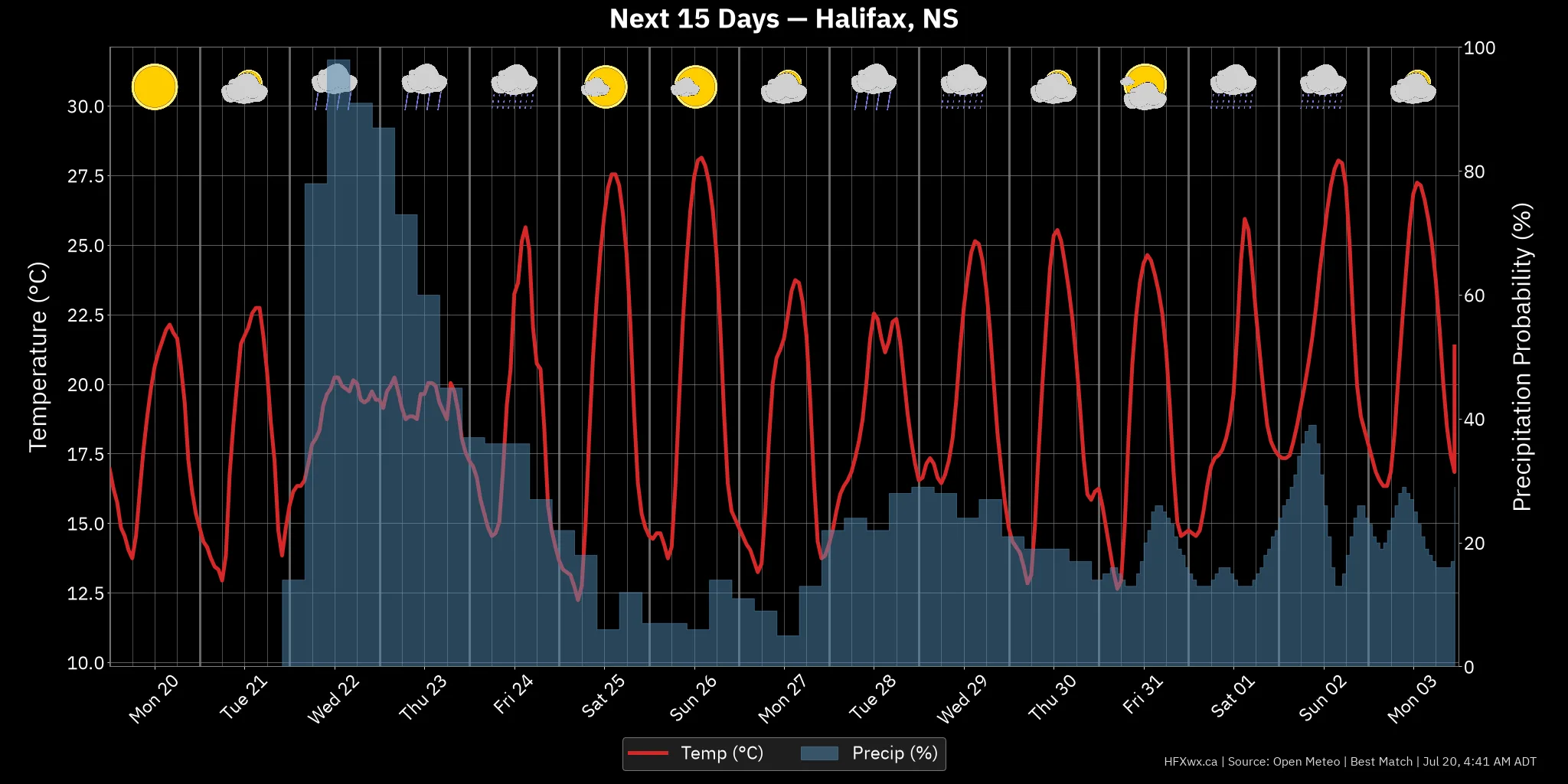 OUTLOOK CHART