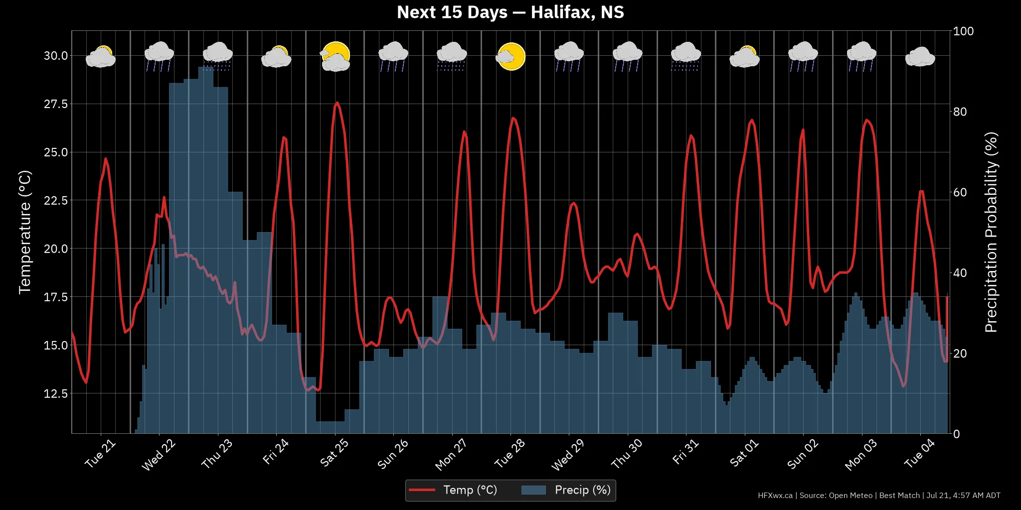 OUTLOOK CHART