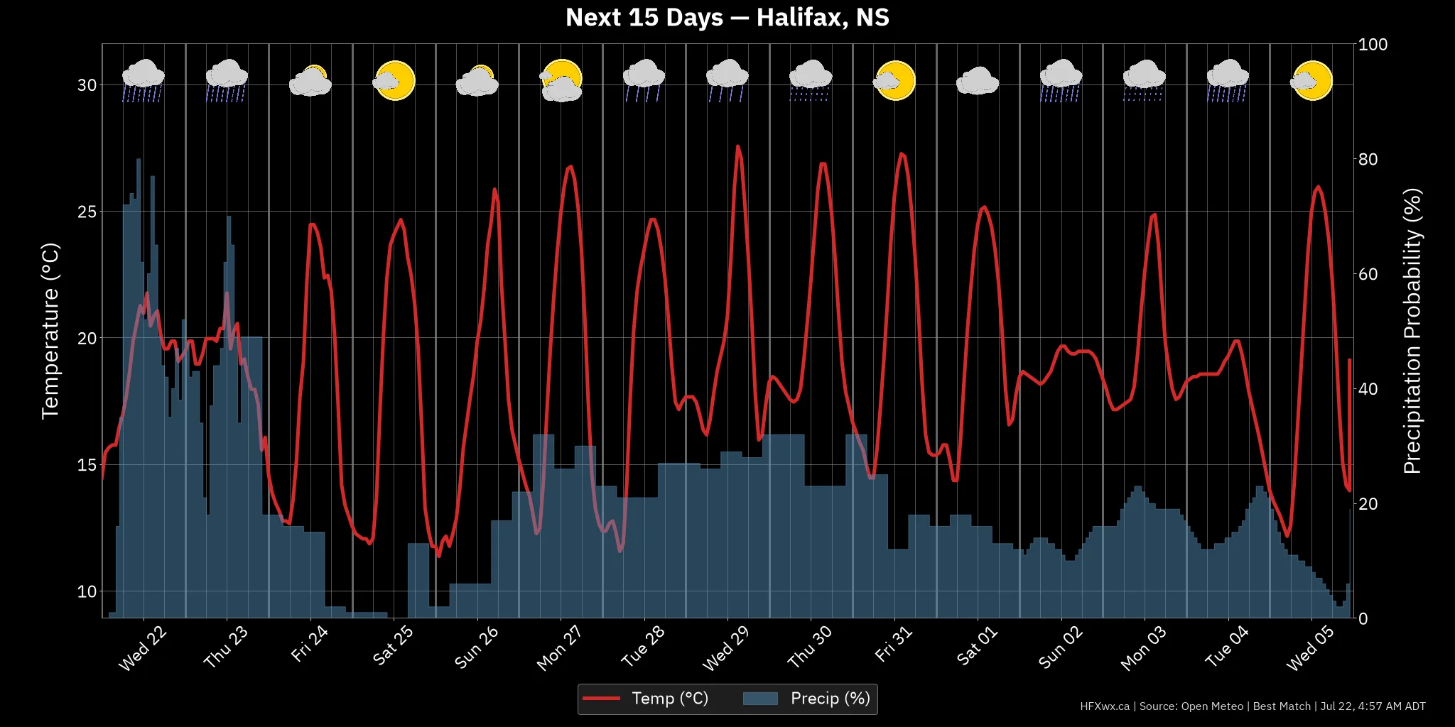 OUTLOOK CHART