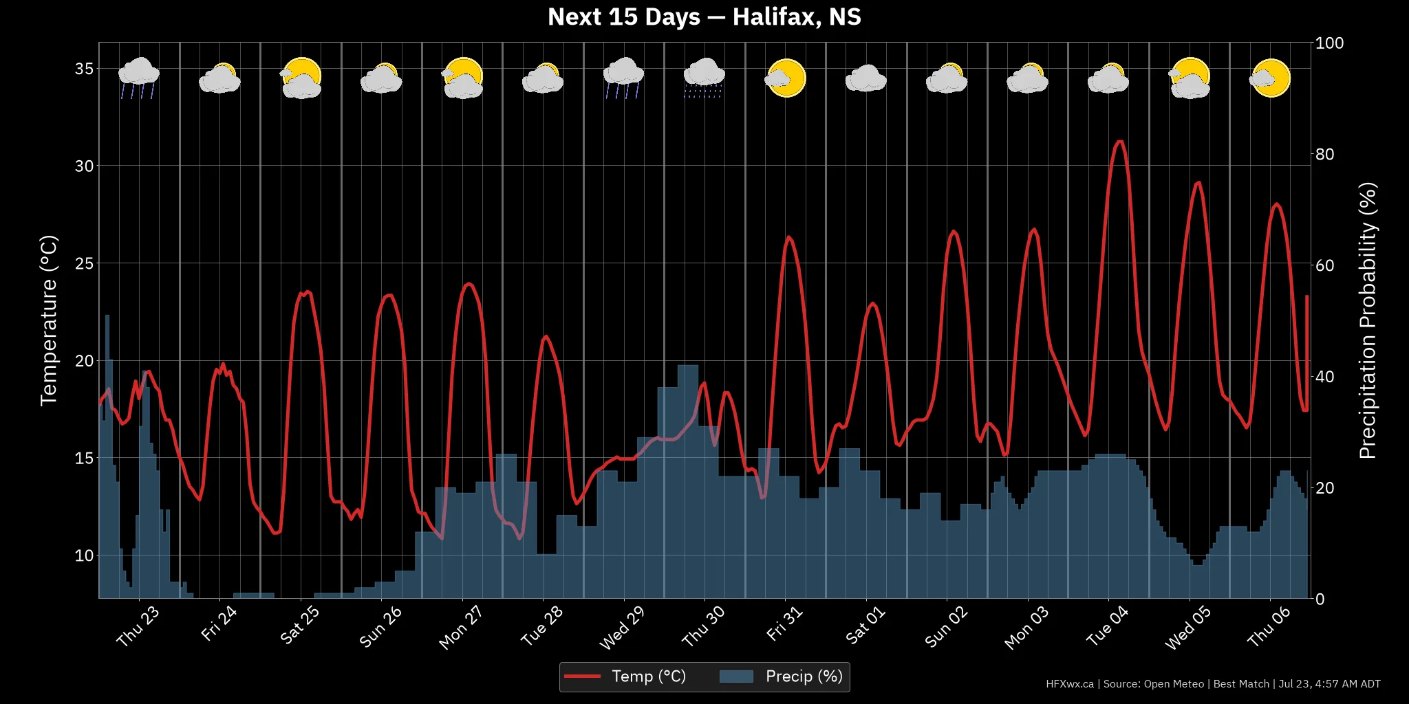 OUTLOOK CHART