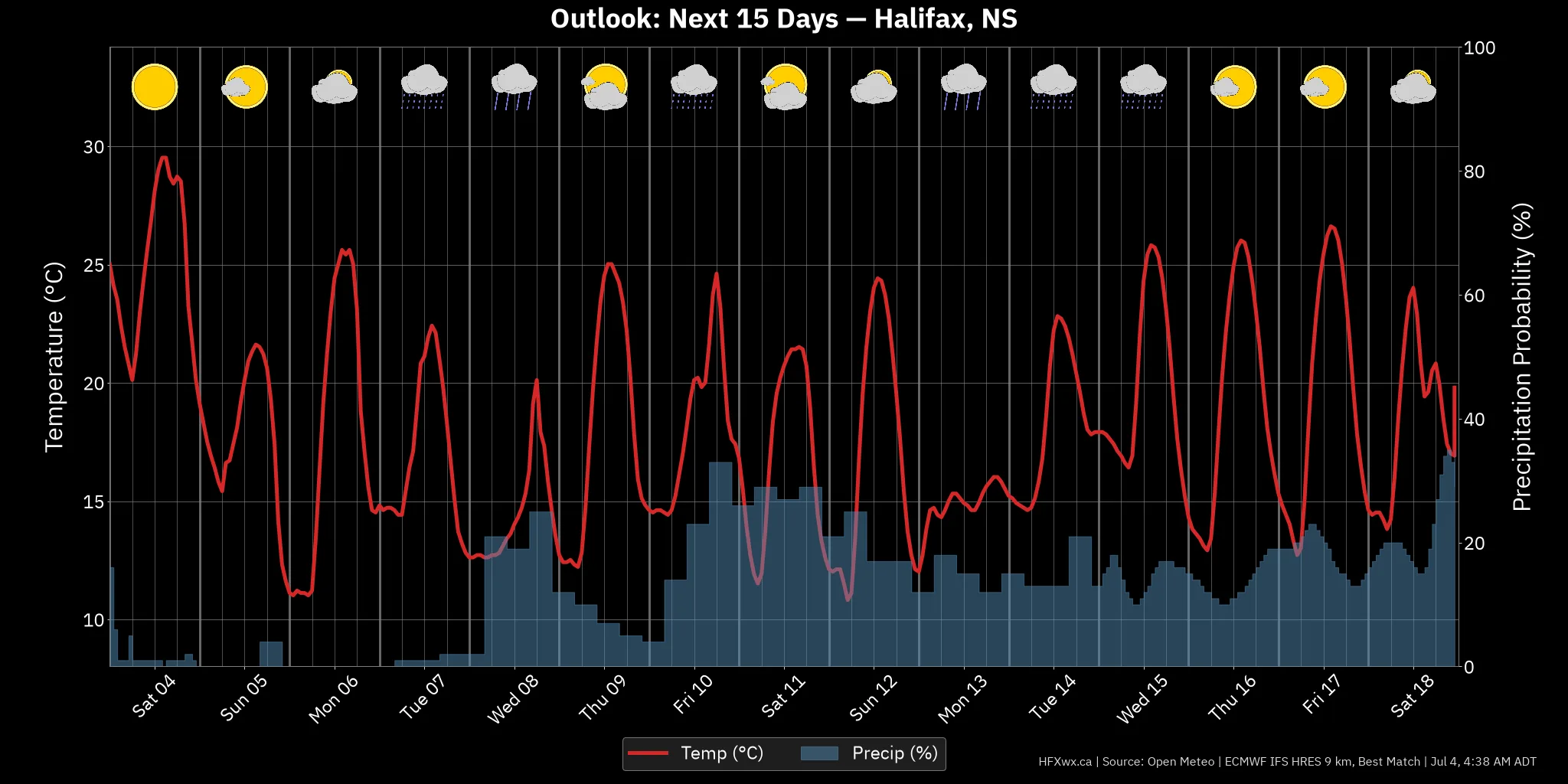 OUTLOOK CHART