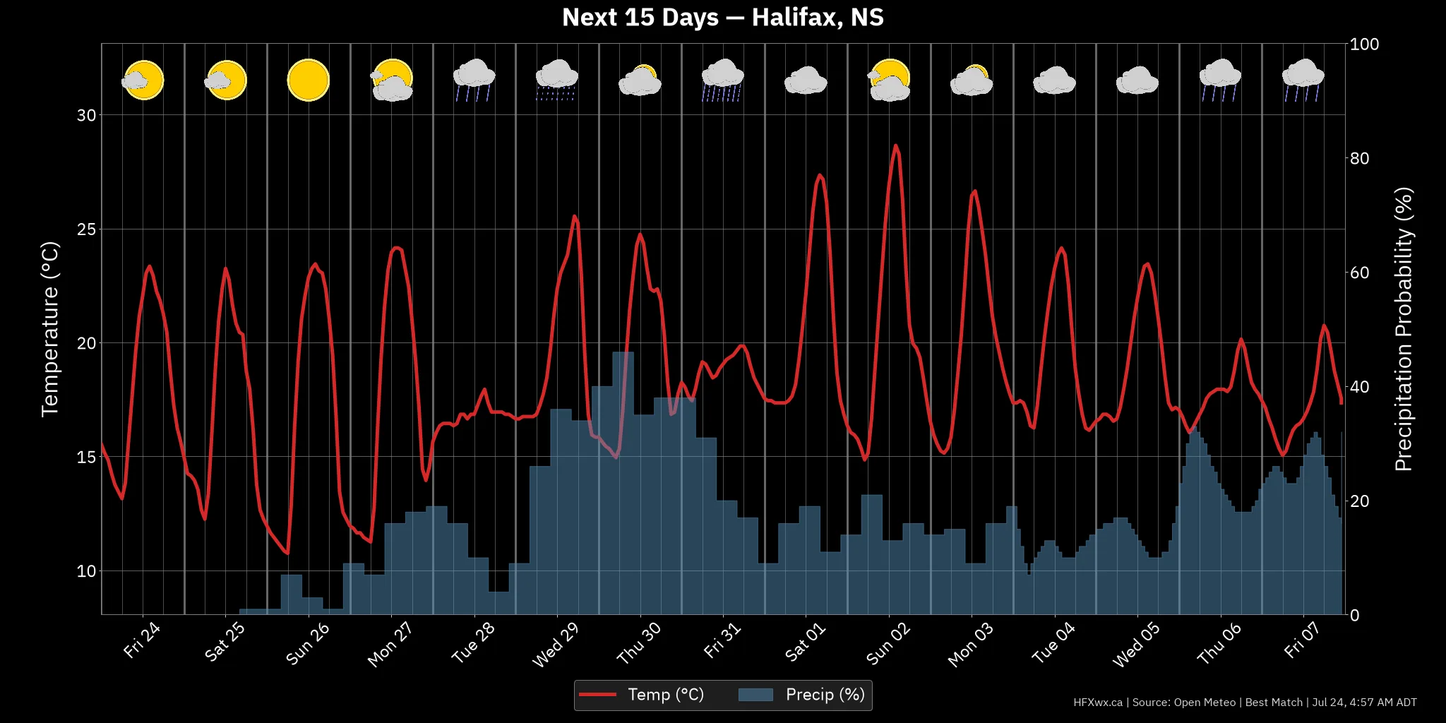 OUTLOOK CHART