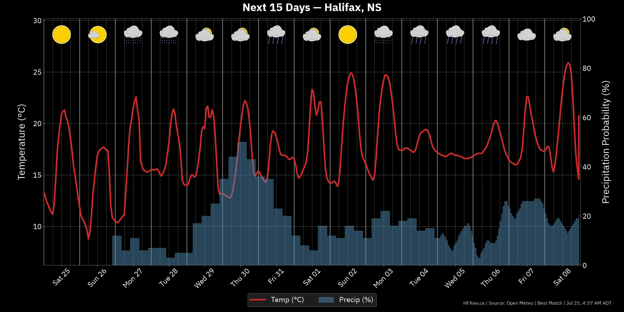 OUTLOOK CHART