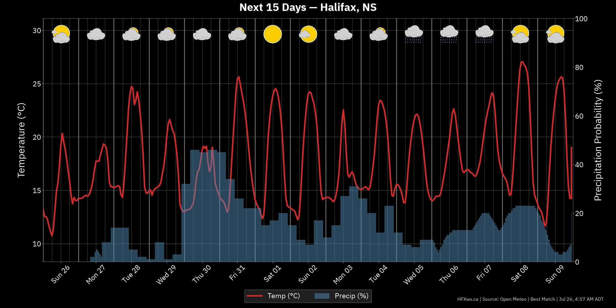 OUTLOOK CHART