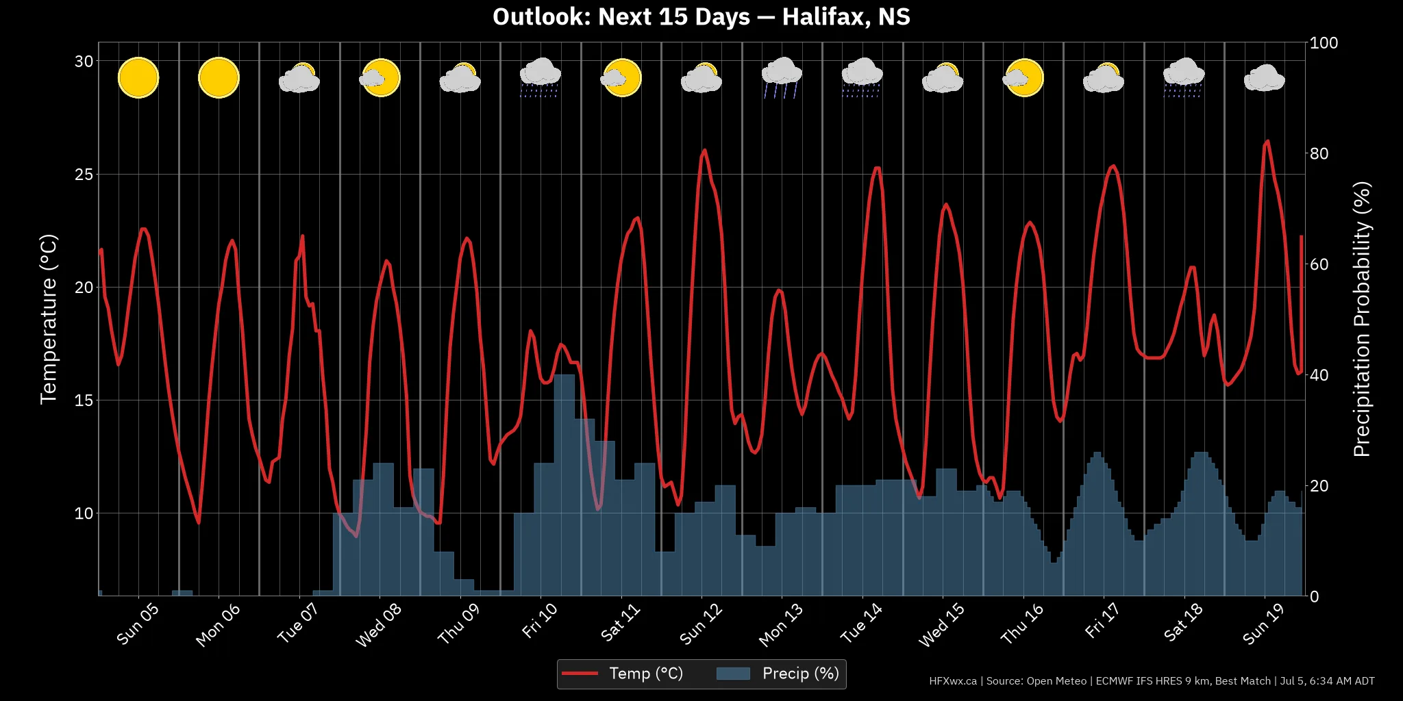 OUTLOOK CHART
