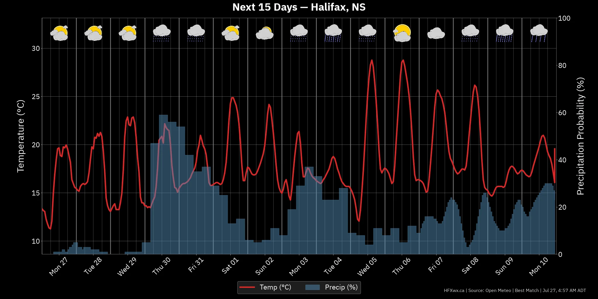 OUTLOOK CHART