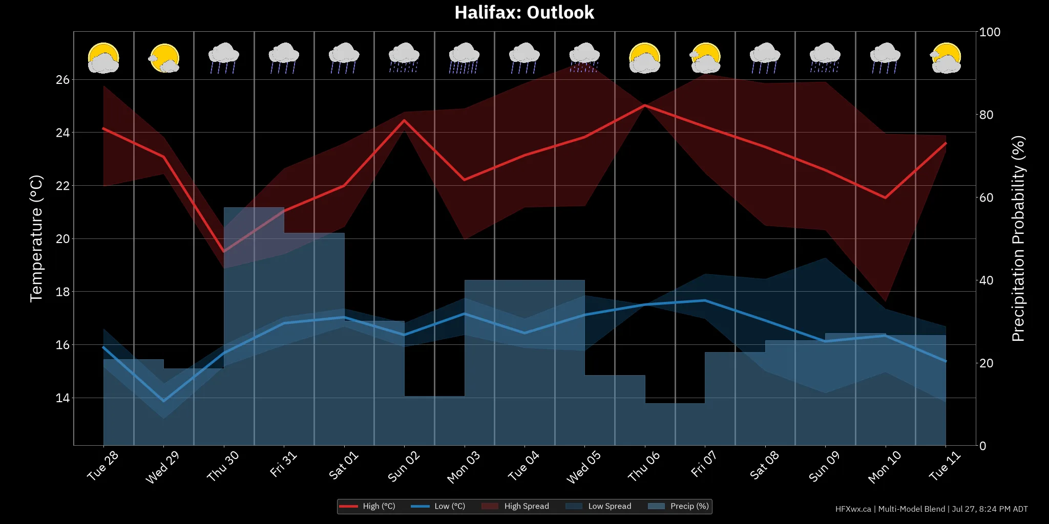 OUTLOOK CHART