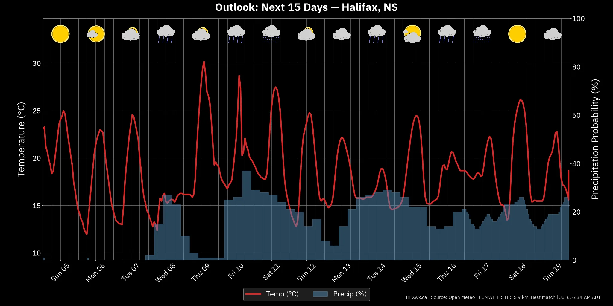 OUTLOOK CHART