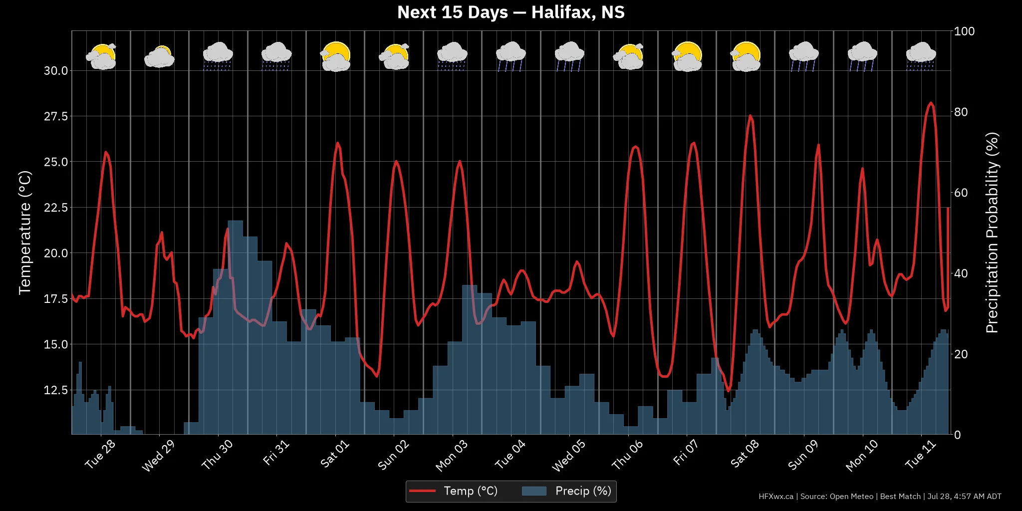 OUTLOOK CHART