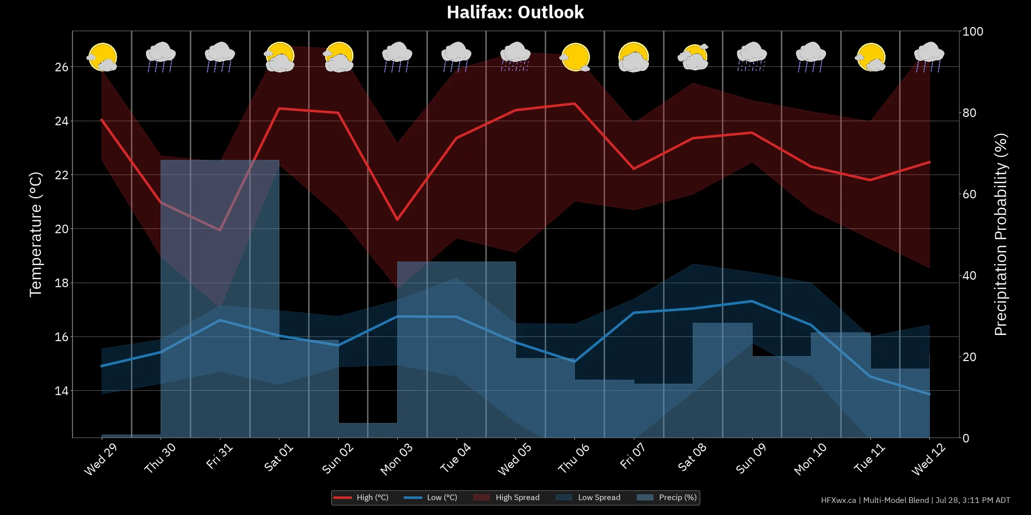 OUTLOOK CHART