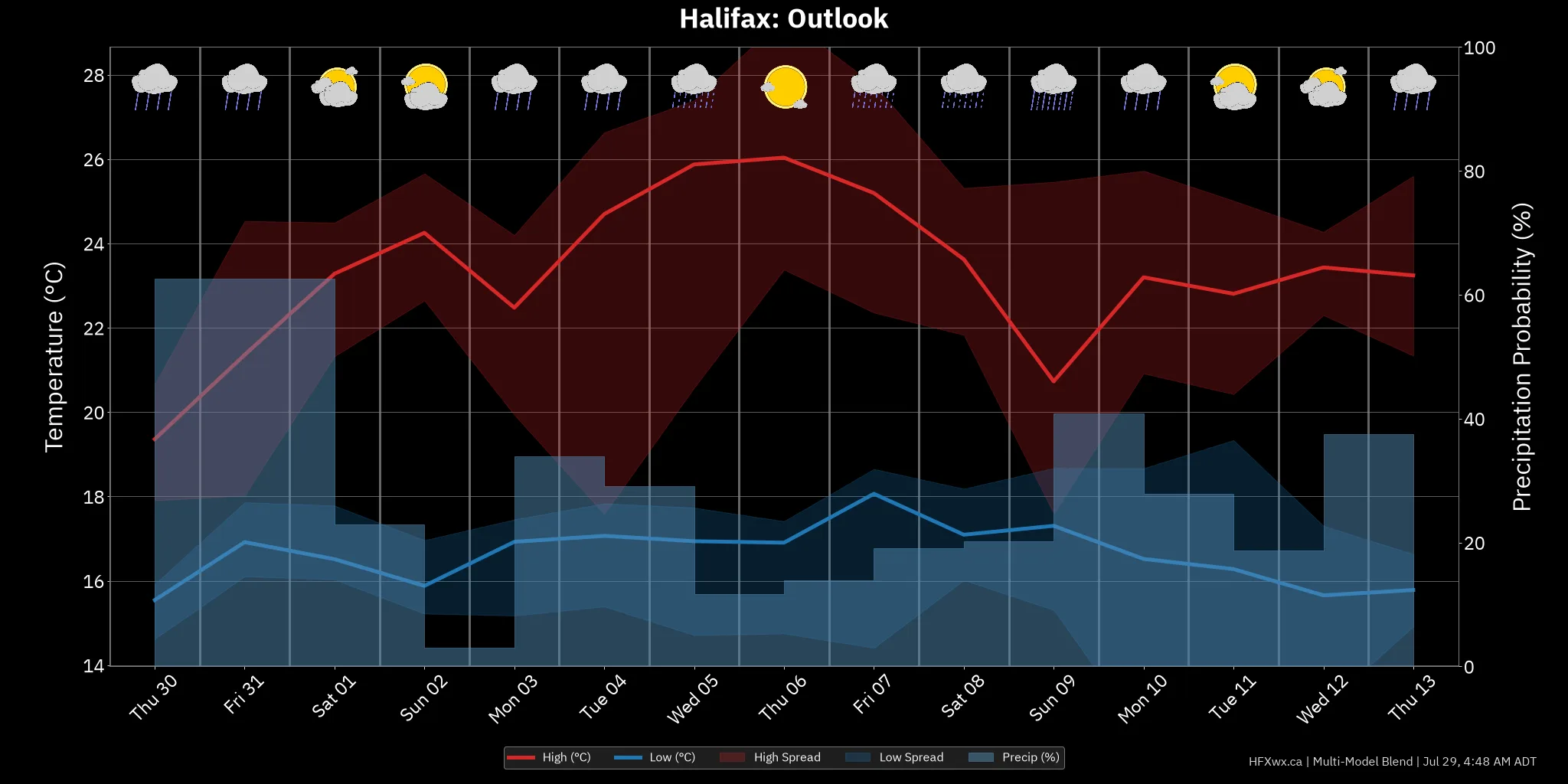 OUTLOOK CHART