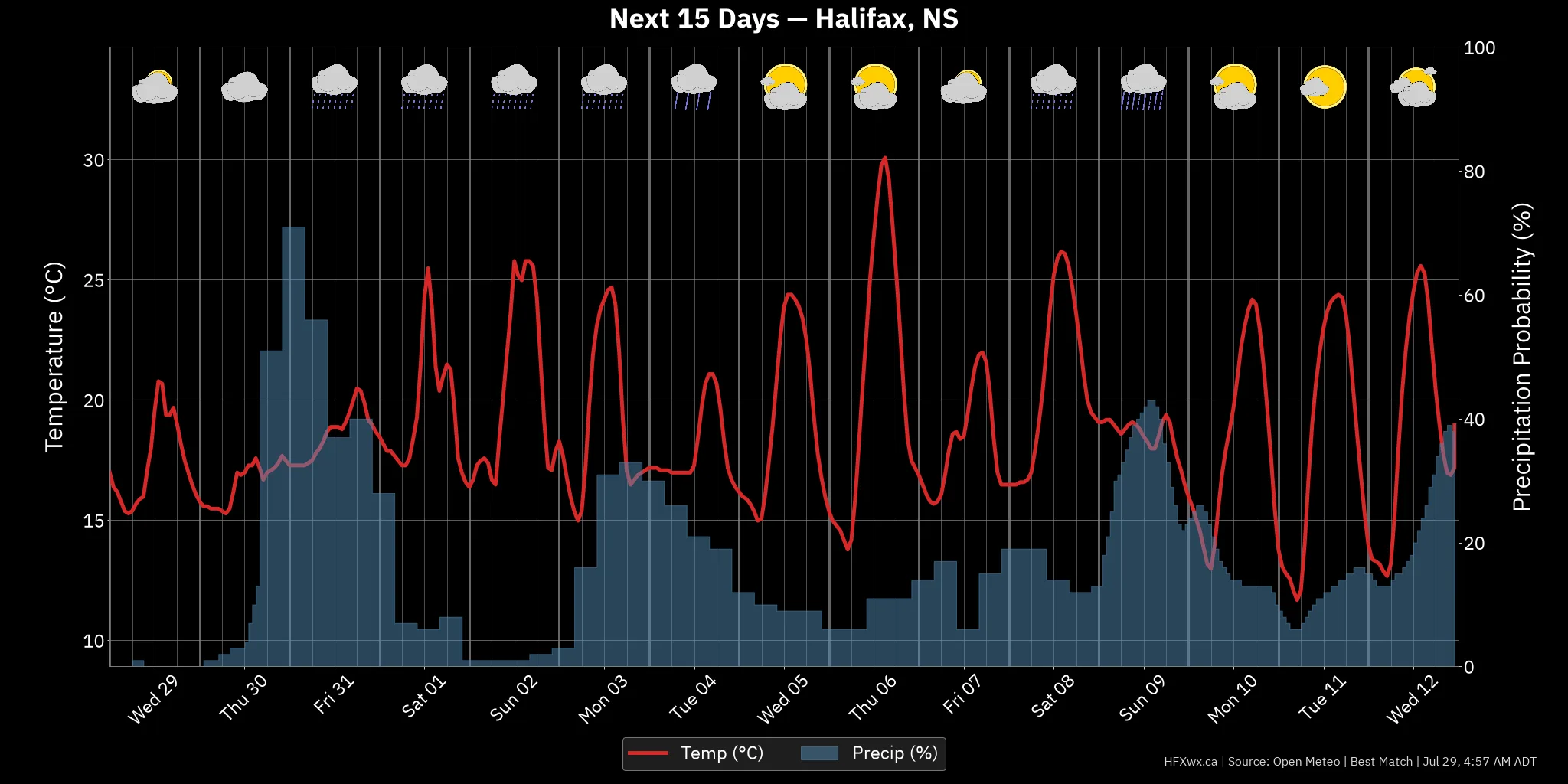 OUTLOOK CHART
