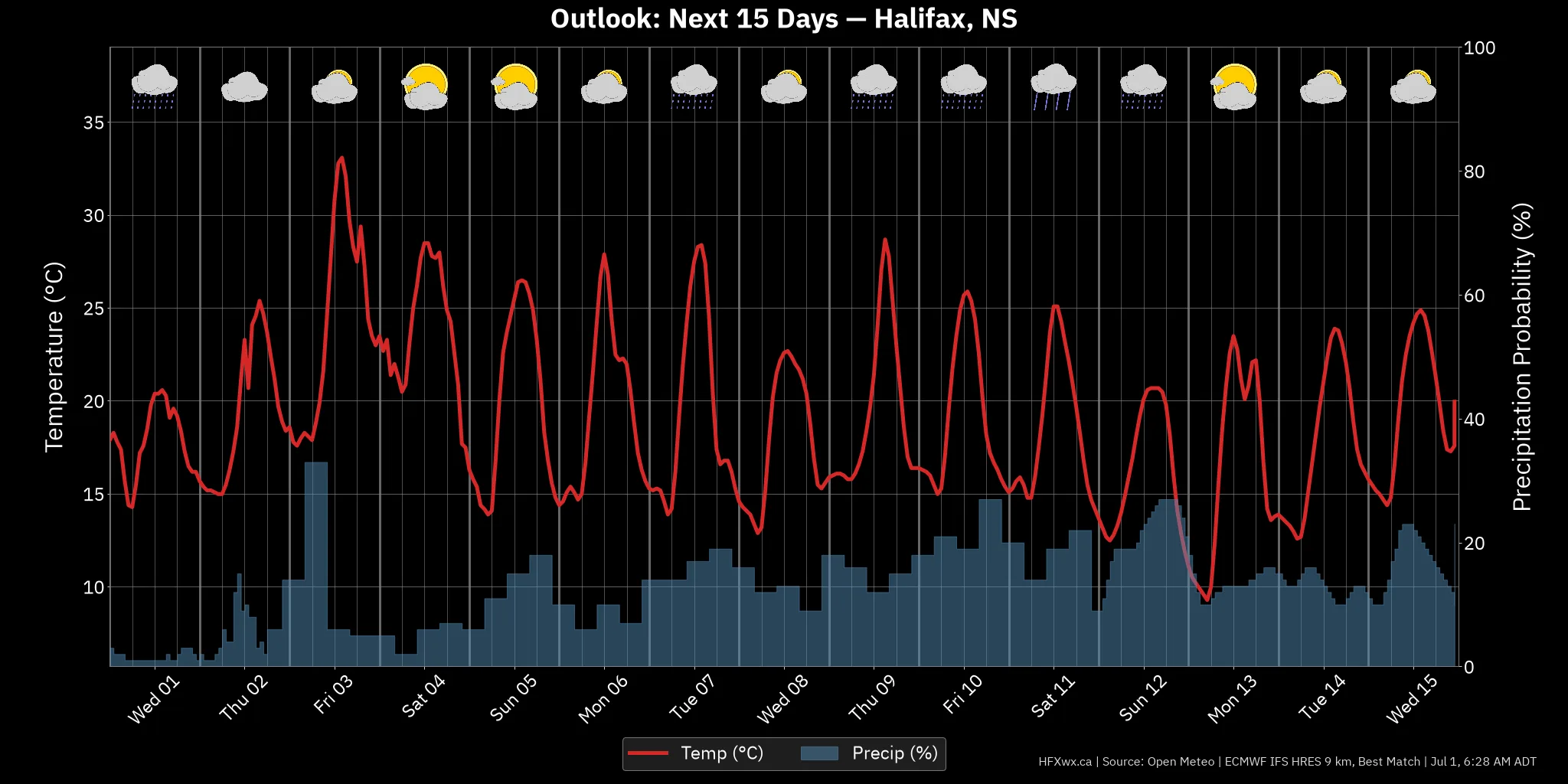 OUTLOOK CHART