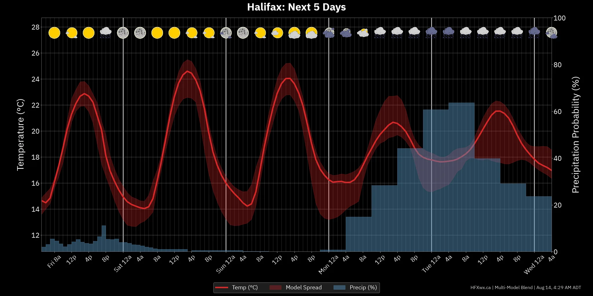 CHART 120H