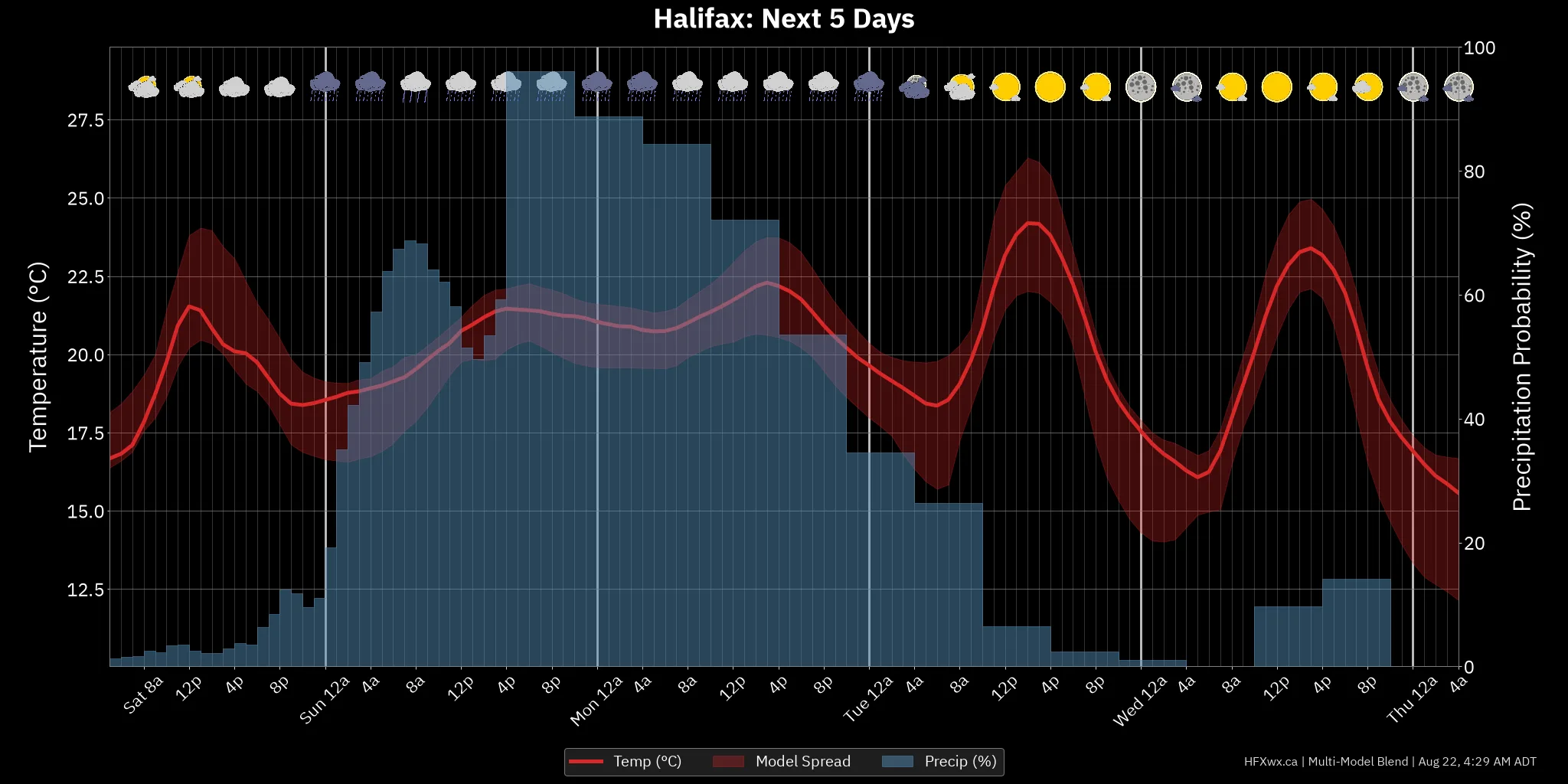 CHART 120H