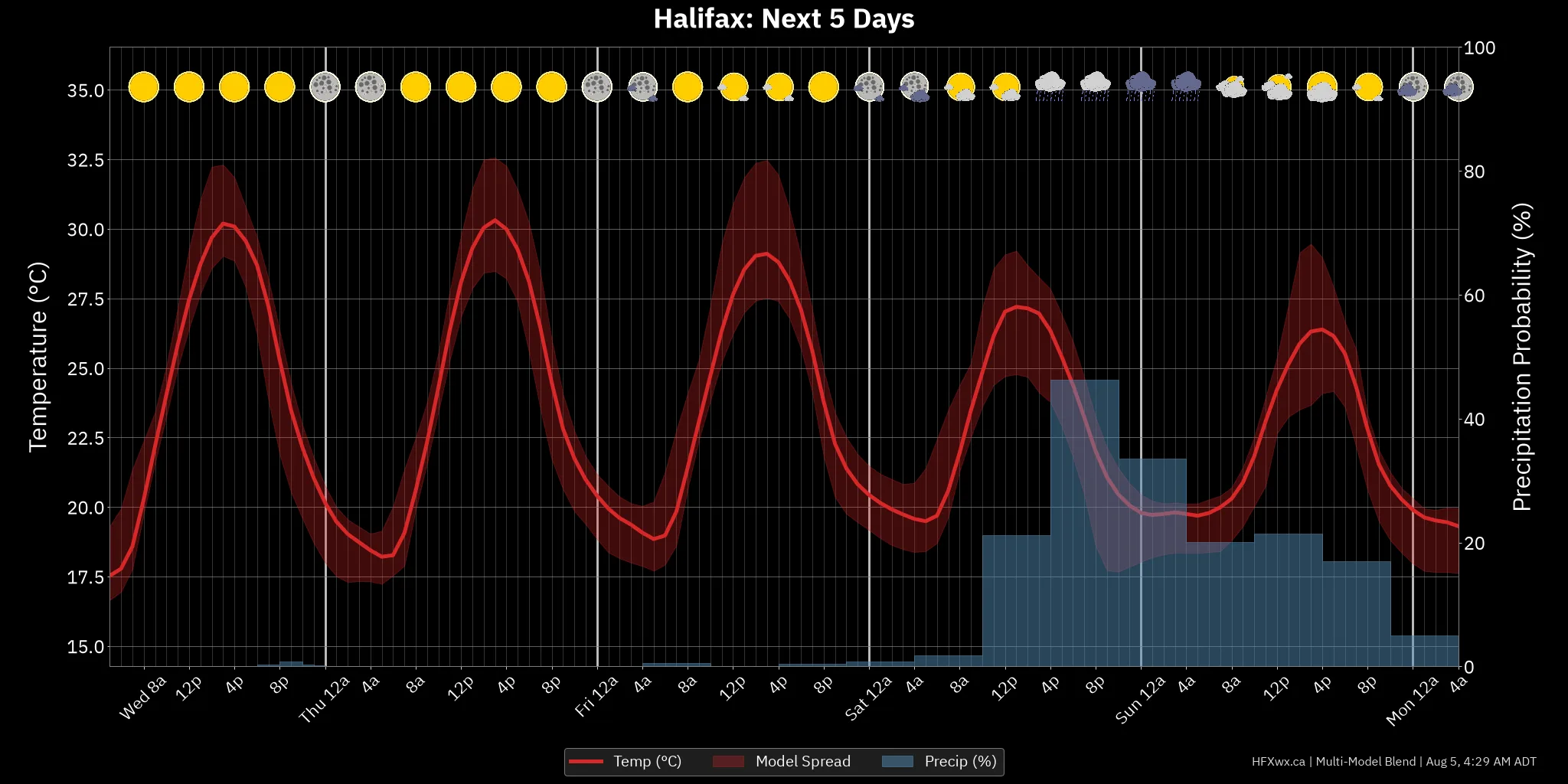 CHART 120H