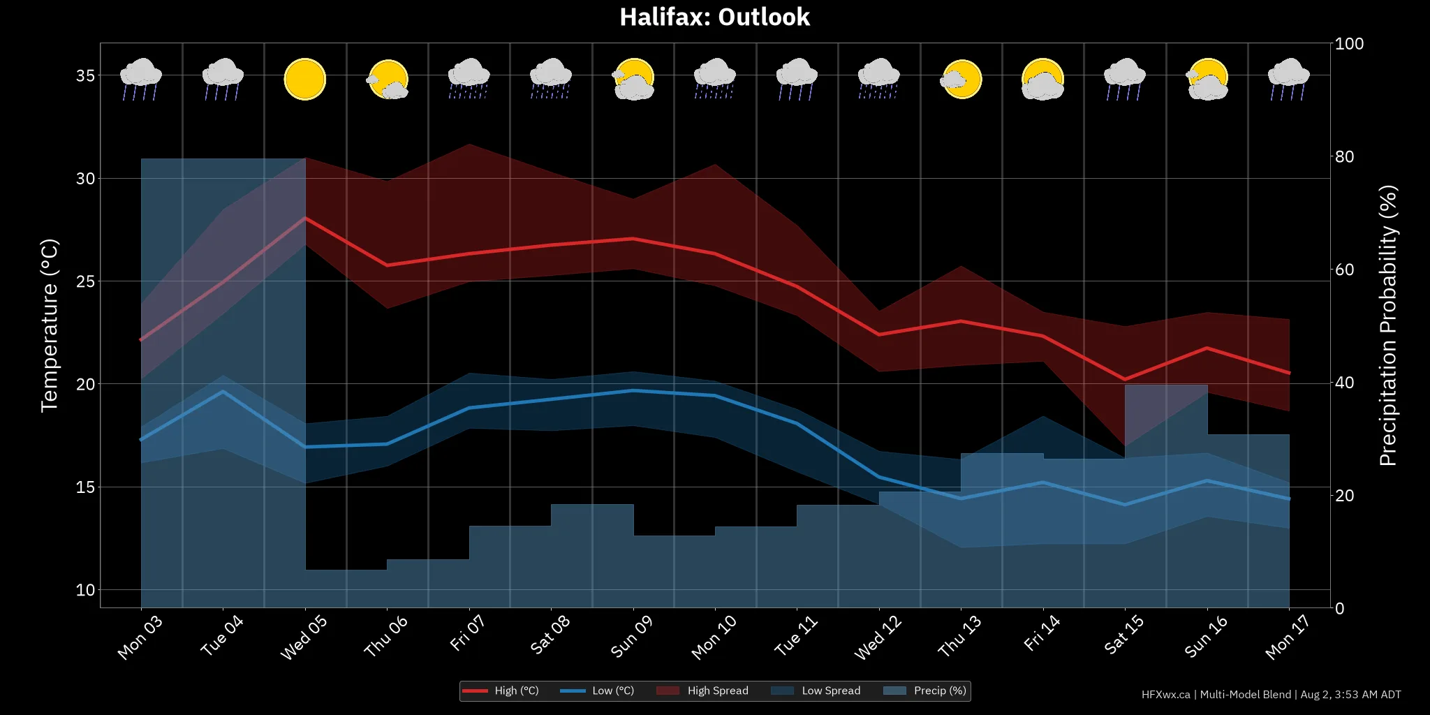 OUTLOOK CHART