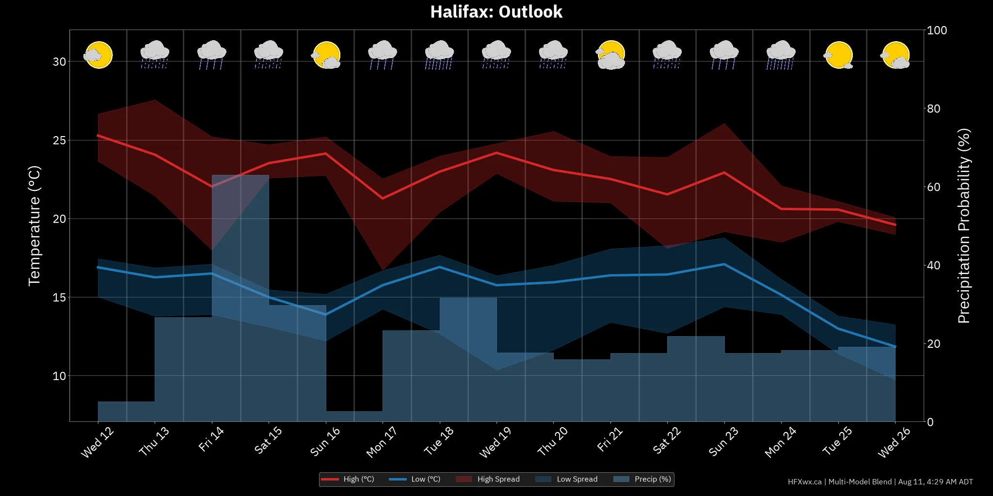 OUTLOOK CHART