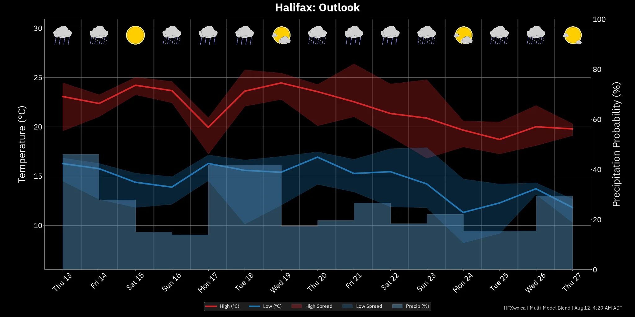 OUTLOOK CHART
