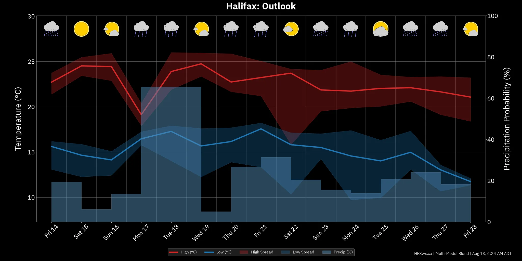 OUTLOOK CHART