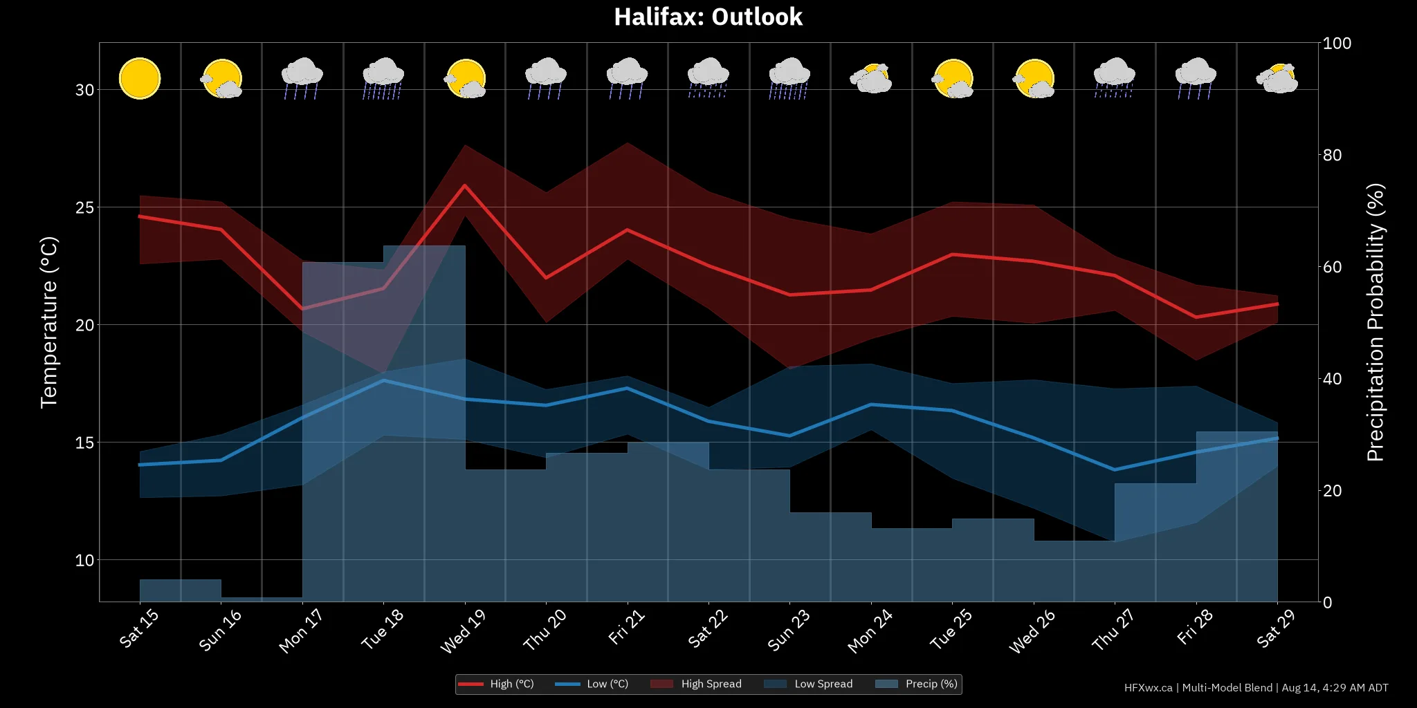 OUTLOOK CHART