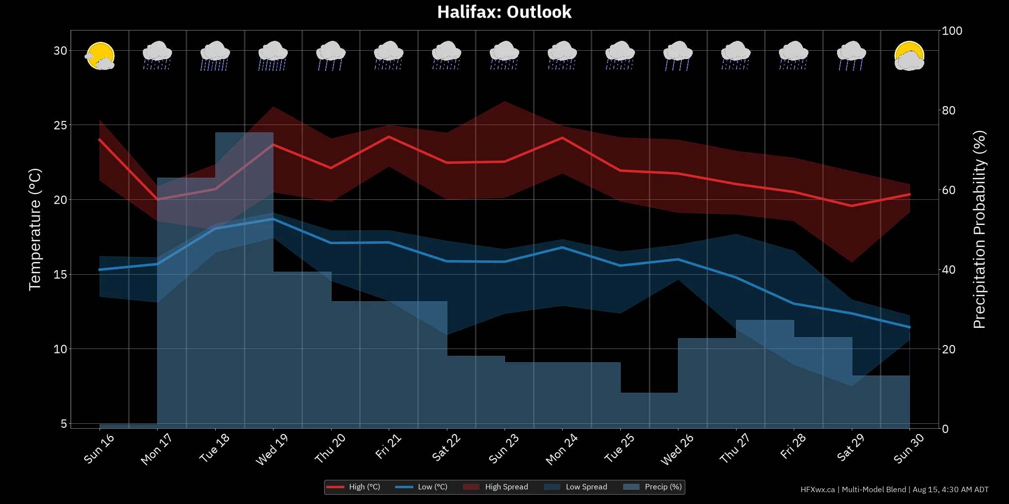 OUTLOOK CHART