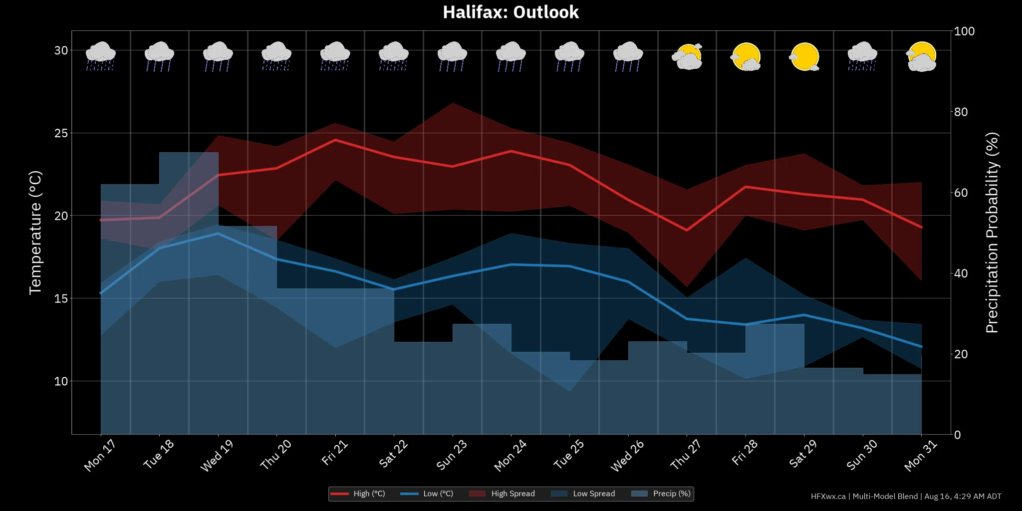 OUTLOOK CHART