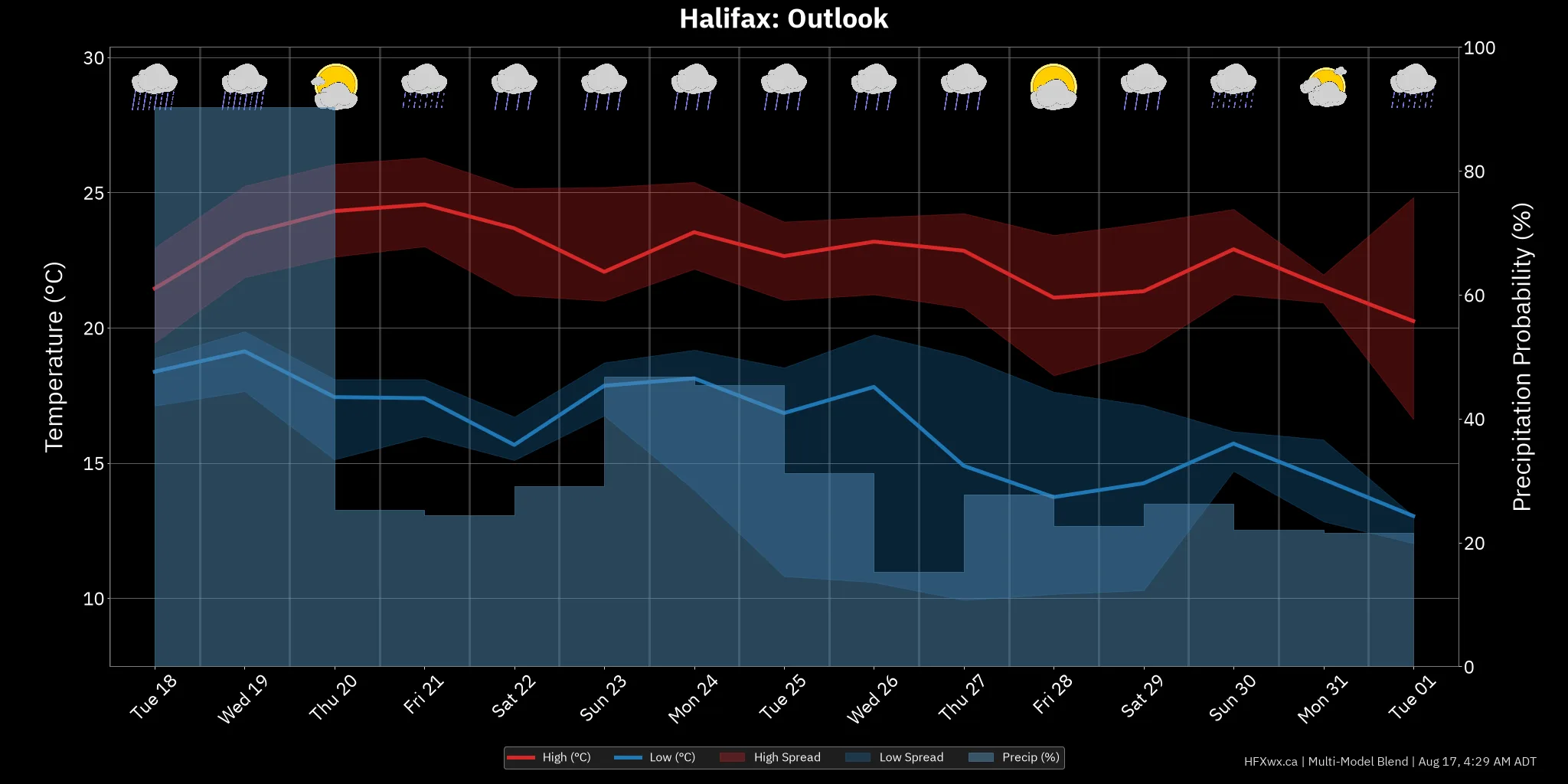 OUTLOOK CHART