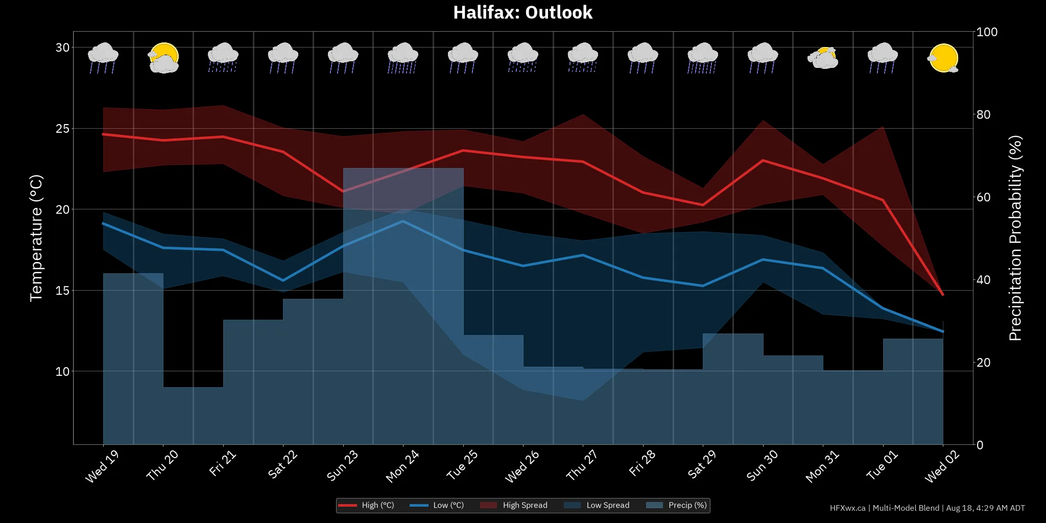 OUTLOOK CHART