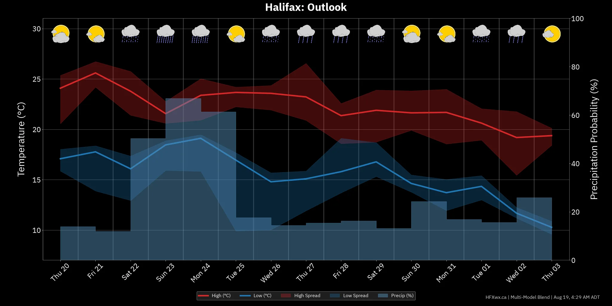 OUTLOOK CHART