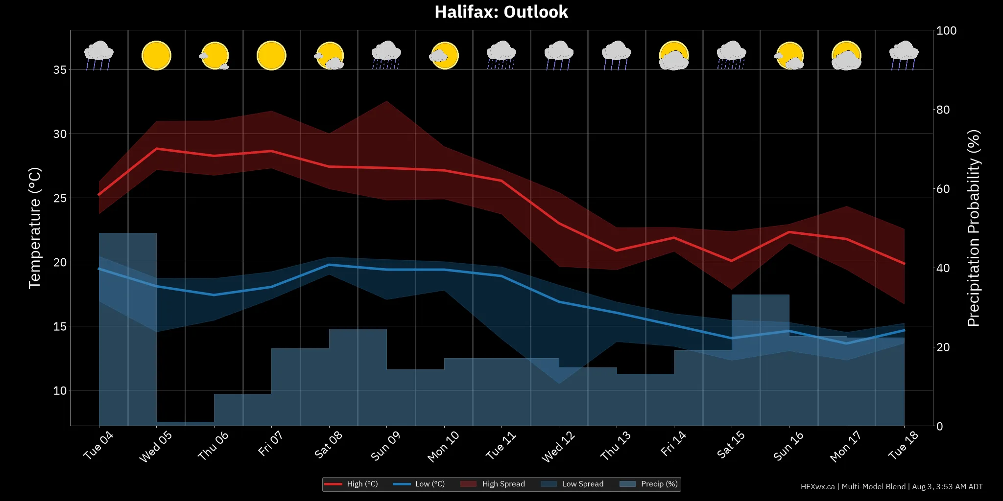 OUTLOOK CHART