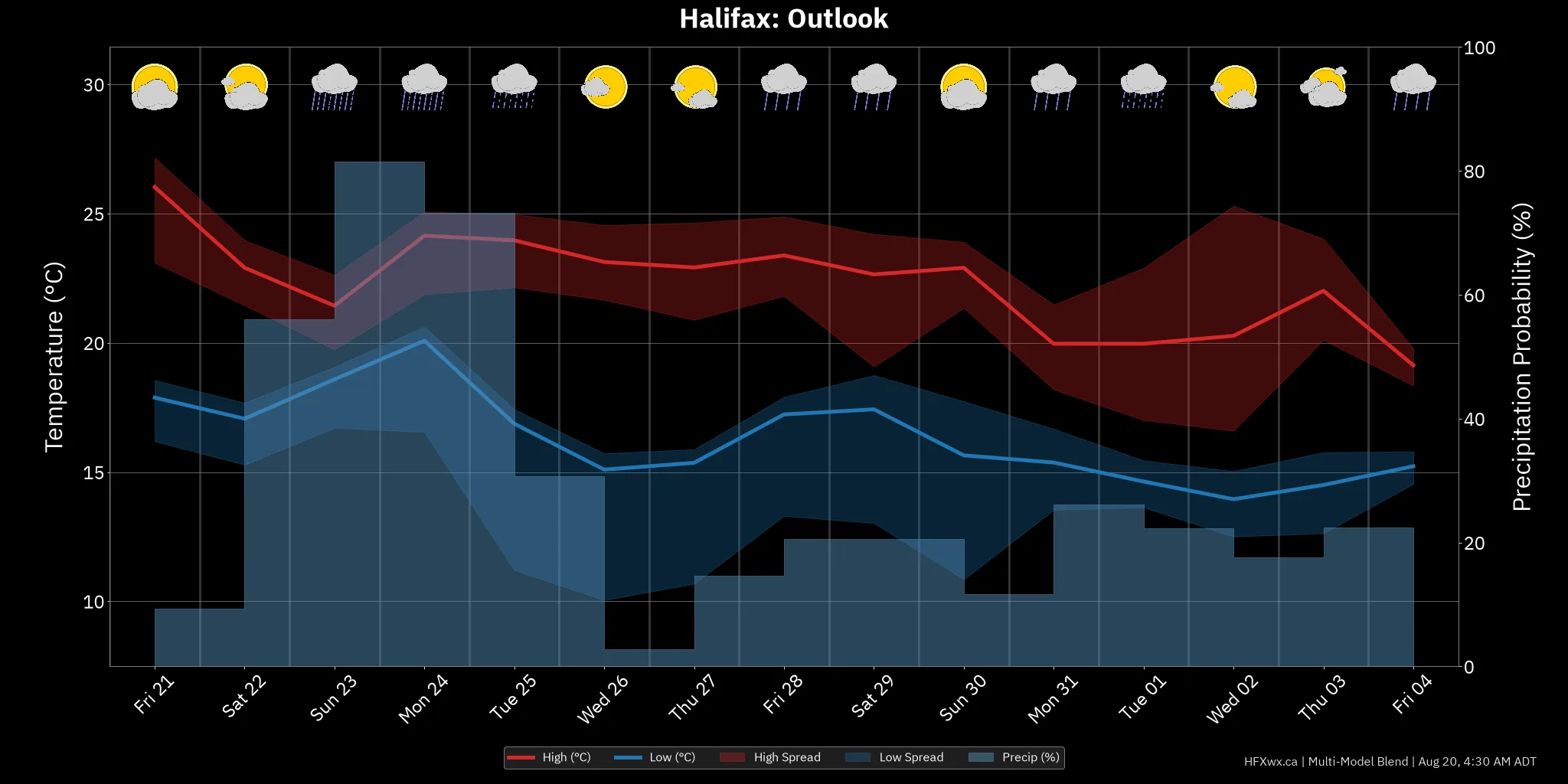 OUTLOOK CHART