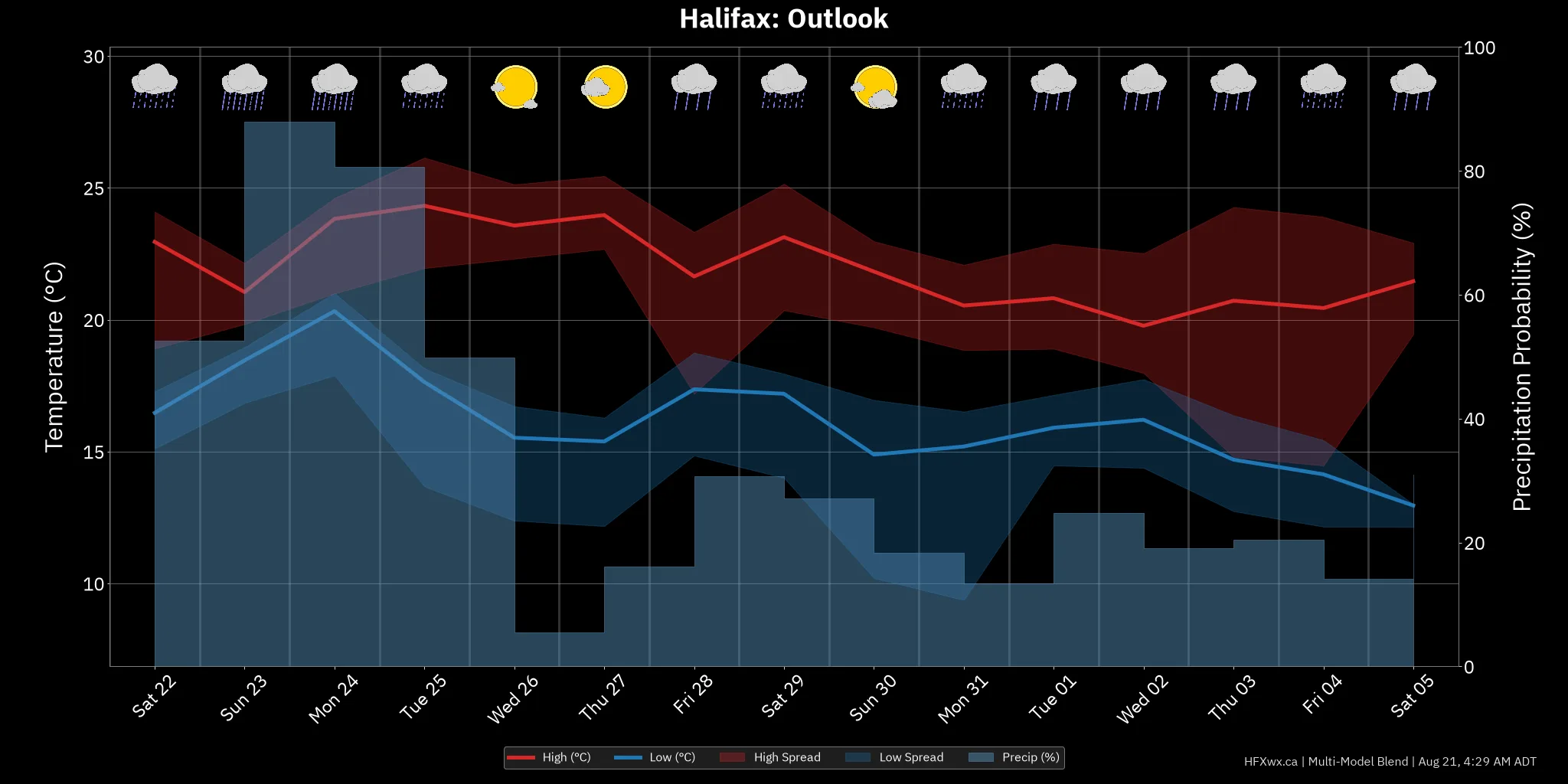 OUTLOOK CHART