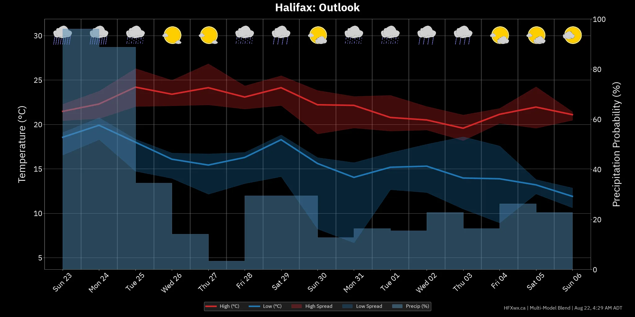 OUTLOOK CHART