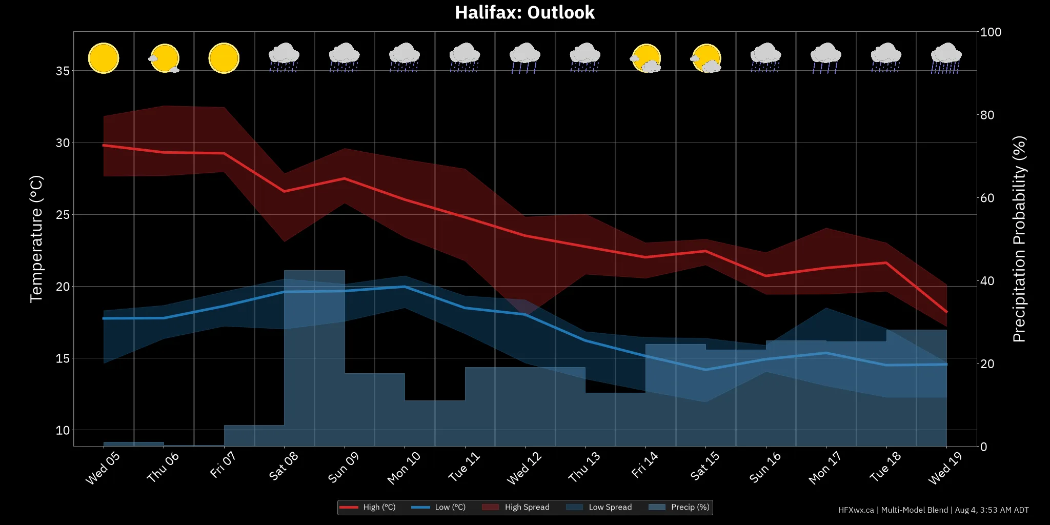 OUTLOOK CHART