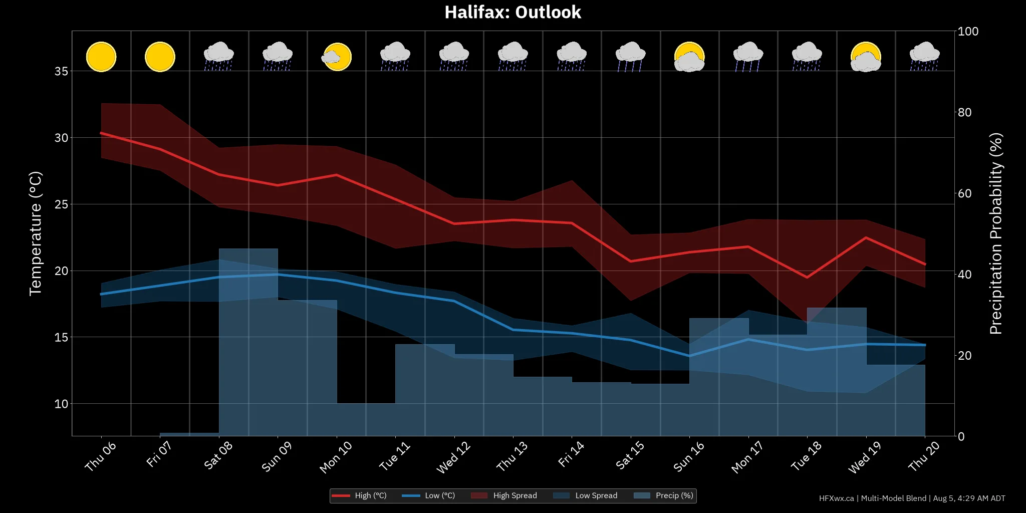 OUTLOOK CHART