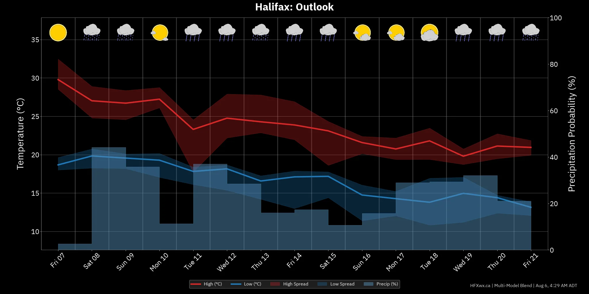 OUTLOOK CHART