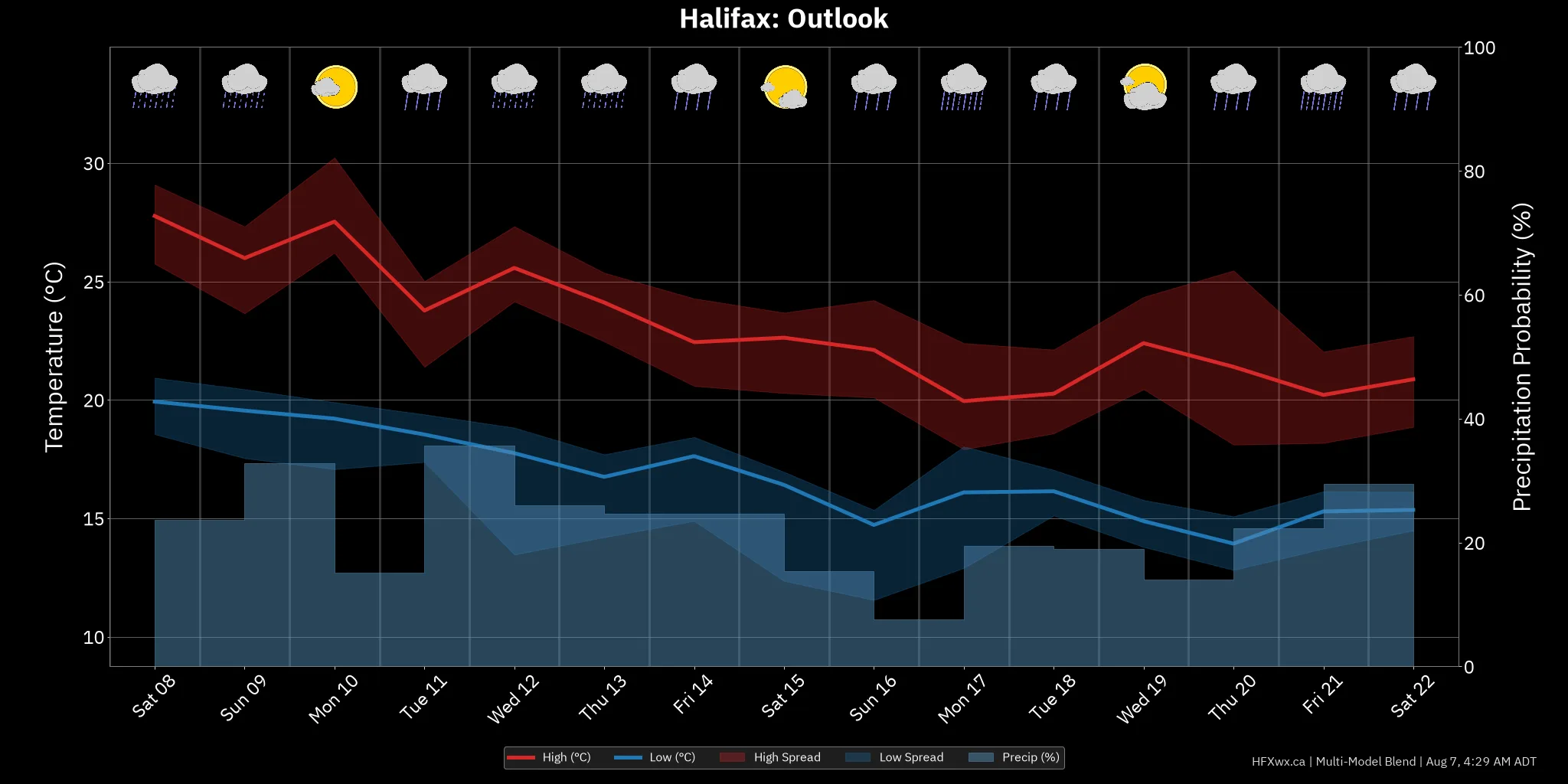OUTLOOK CHART