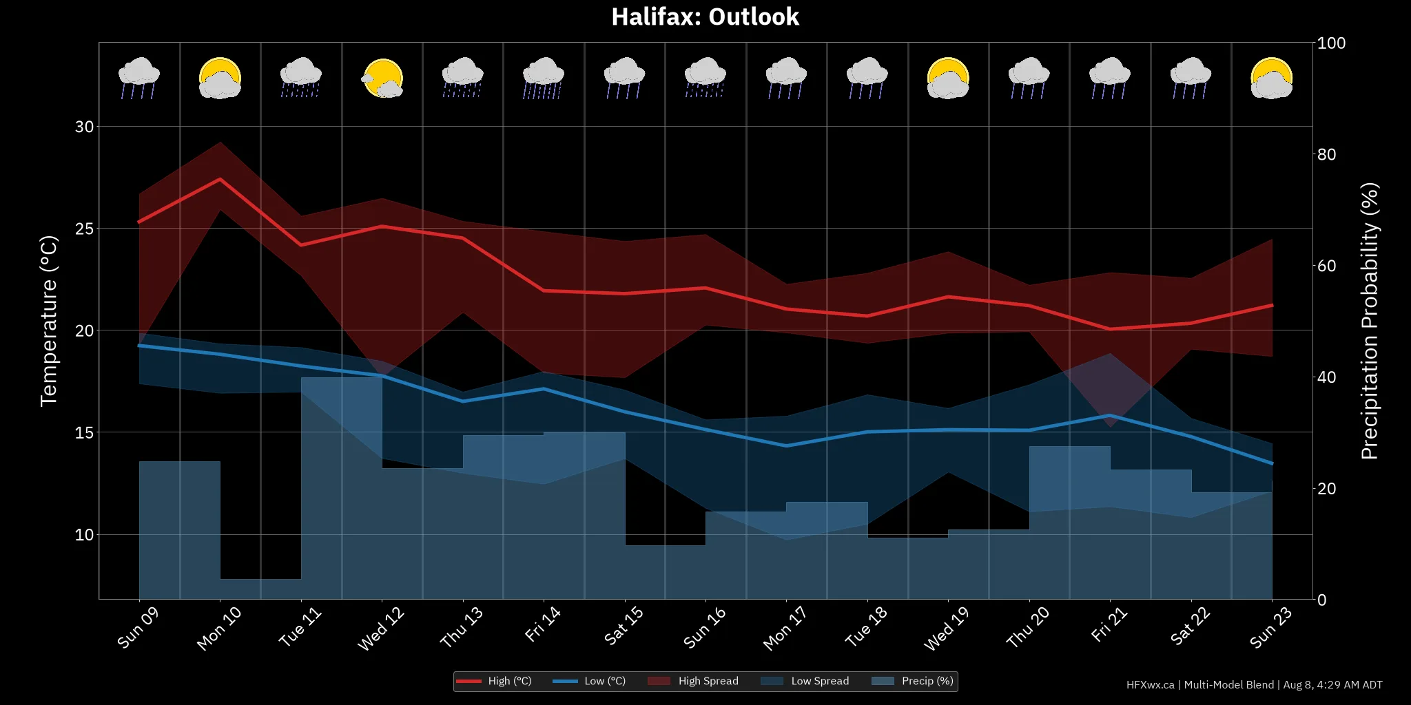 OUTLOOK CHART
