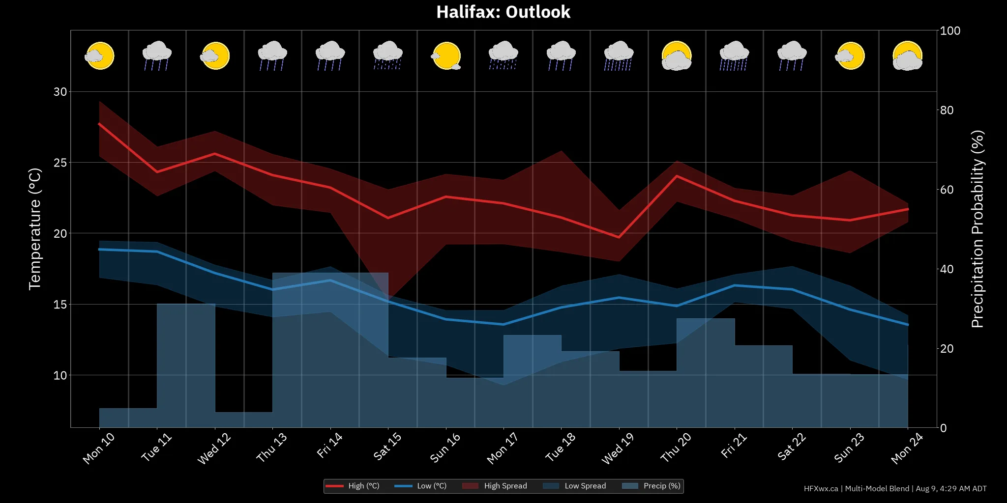 OUTLOOK CHART