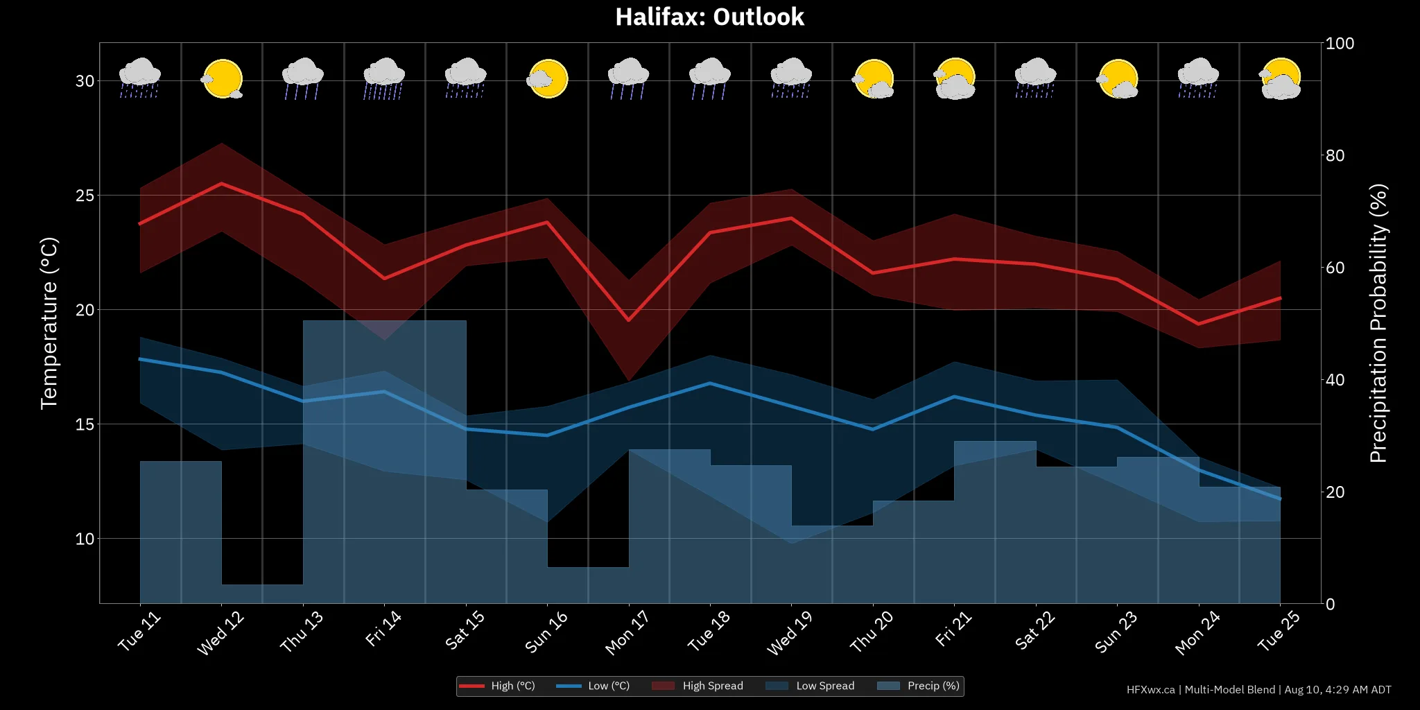 OUTLOOK CHART