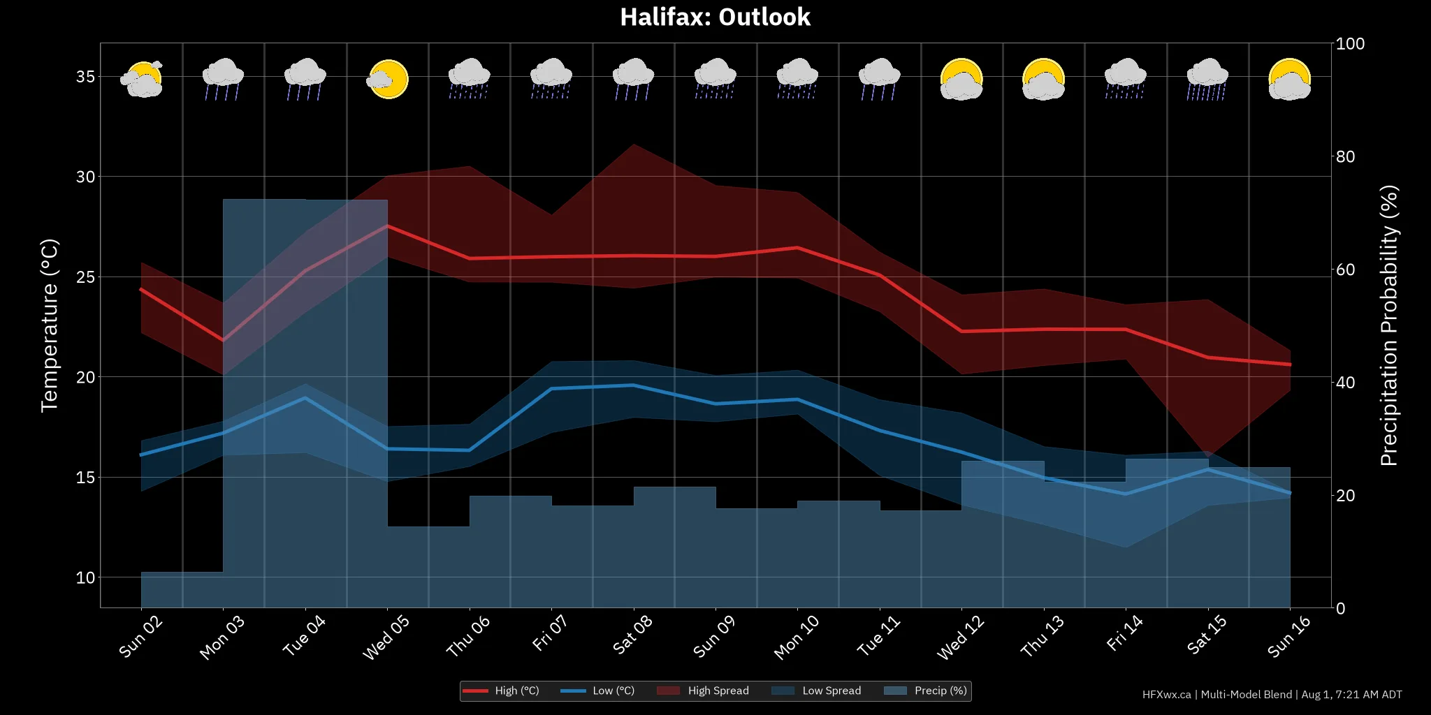 OUTLOOK CHART